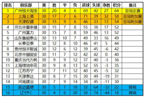 2017中超15轮积分榜 17年中超积分榜-第2张图片-www.211178.com_果博福布斯