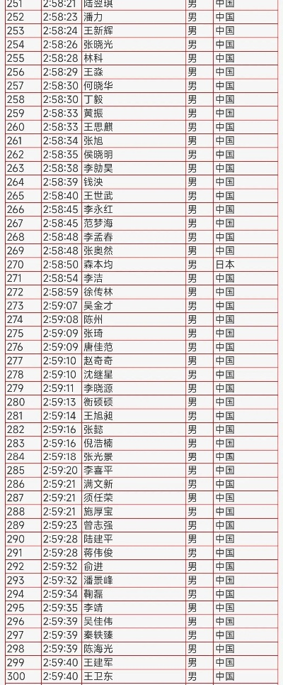 上海马拉松名单公布，你是否成功报名？-第3张图片-www.211178.com_果博福布斯