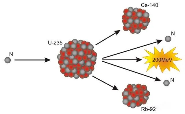 U238和U235介绍核能源的奥秘-第3张图片-www.211178.com_果博福布斯