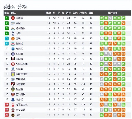英超最新排名哪支球队领跑积分榜？-第2张图片-www.211178.com_果博福布斯