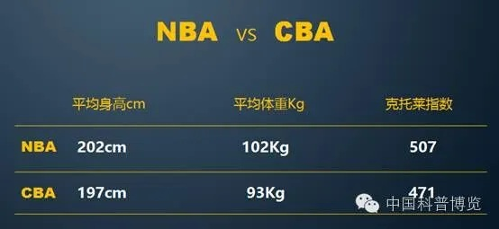 NBA vs CBA球队 对比分析NBA和CBA球队的实力和水平-第2张图片-www.211178.com_果博福布斯