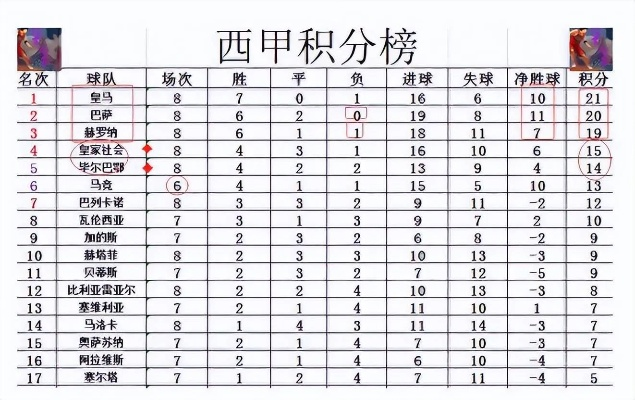 西甲联赛排名积分 最新西甲积分榜-第3张图片-www.211178.com_果博福布斯