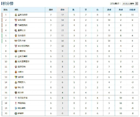 2021年至2022年西甲联赛积分榜 西甲联赛积分排名如何？-第2张图片-www.211178.com_果博福布斯