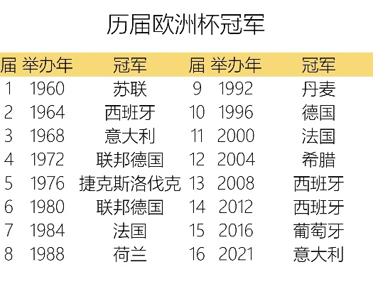 前年欧洲杯冠军是谁呀 揭晓欧洲杯历届冠军-第3张图片-www.211178.com_果博福布斯