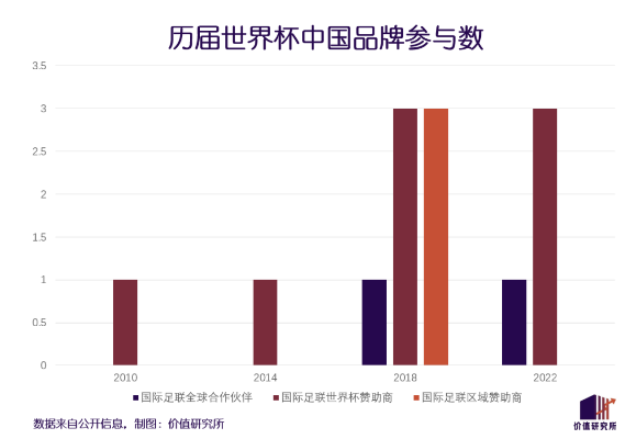 世界杯商战 世界杯商业价值